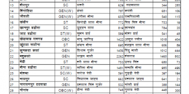 Result sarpanch election Gangapur City Sawai Madhopur