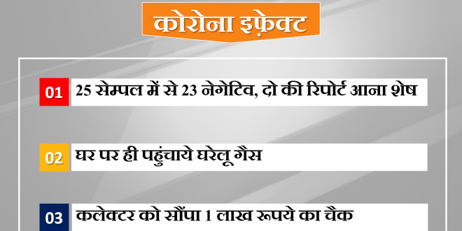 News Corona virus lock down sample negative report help poor people india lock down