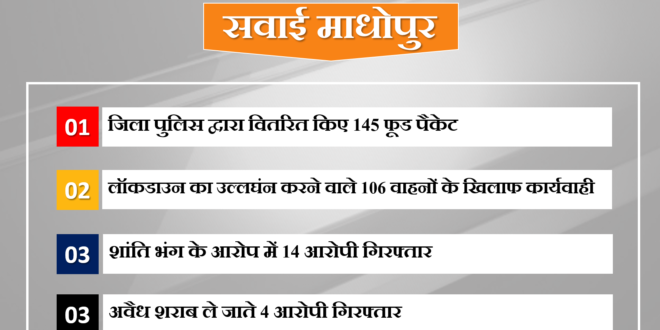 145 food packets distributed by the district police Sawai Madhopur