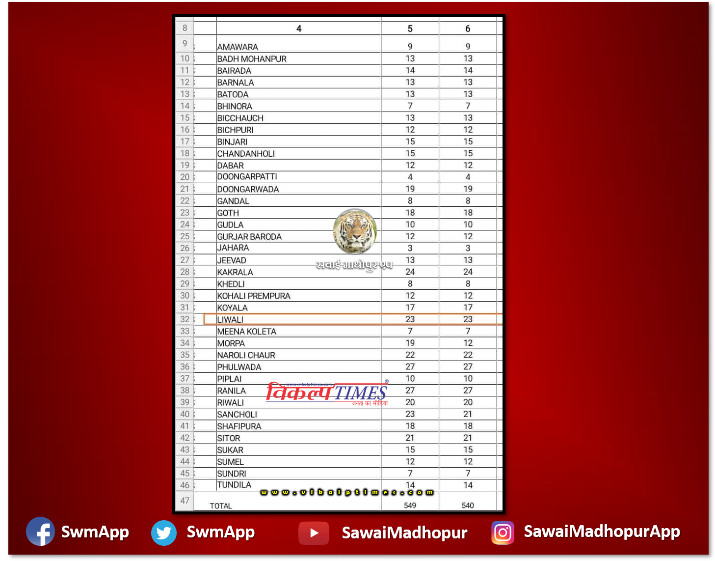 Nomination list released of Bamanwas Panchayat Samiti of Sarpanch Election