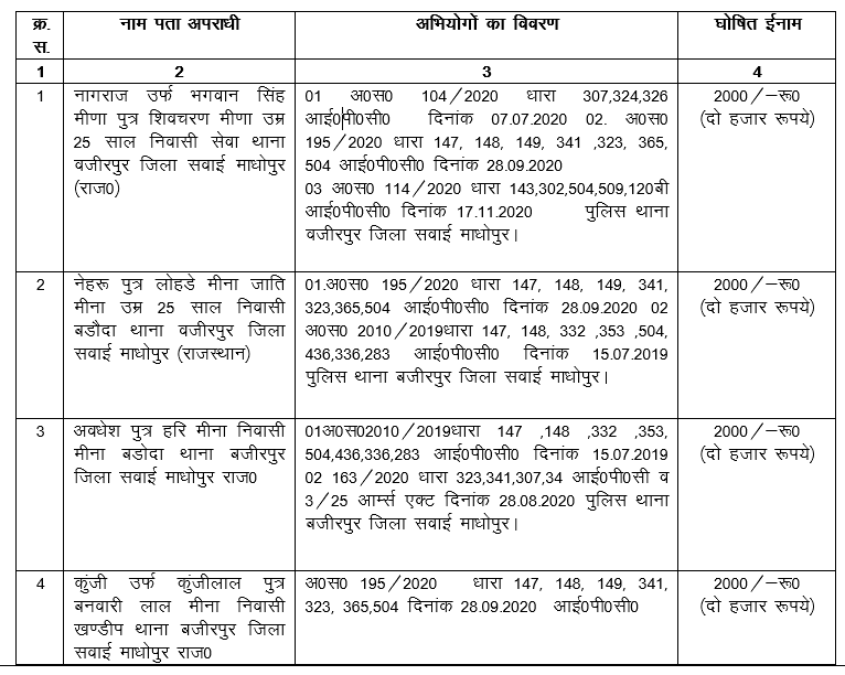 Details of crimes and prizes registered against the criminals