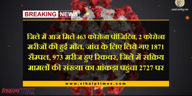 463 corona positive cases found in sawai madhopur today