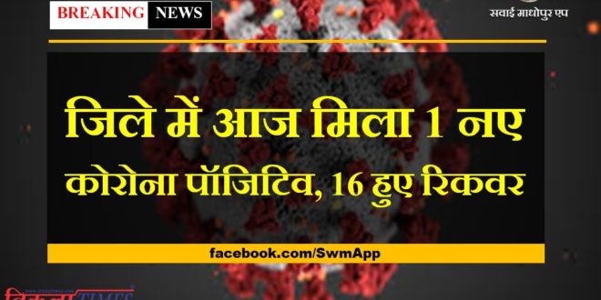 Relief news from Sawai Madhopur, 1 new corona positives found and 16 recoveries today