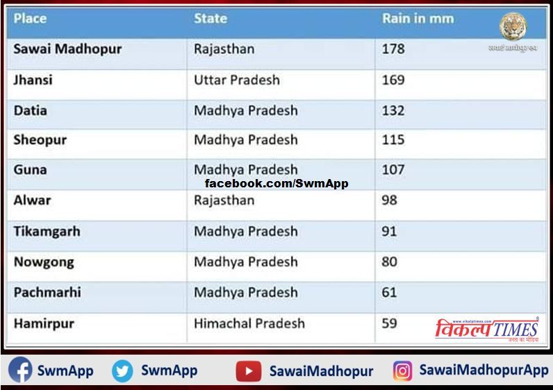 Sawai Madhopur becomes Cherrapunji of India 1