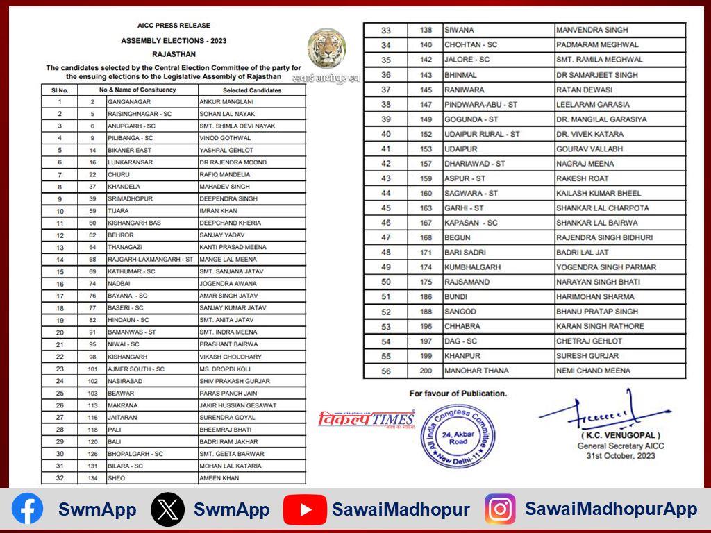 Congress released the fourth list of 56 candidates