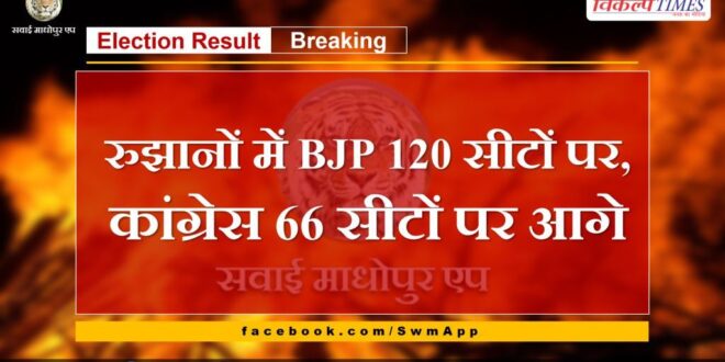 रुझानों में BJP 120 सीटों पर, कांग्रेस 66 सीटों पर आगे