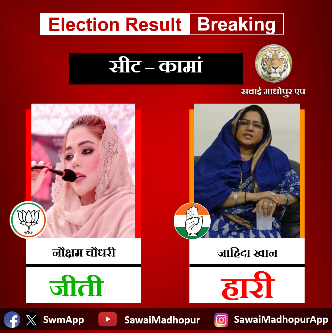 BJP Candidate Nauksham Chaudhary won the election from Kaman, Congress candidate Zahida Khan lost