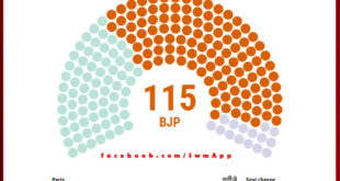 BJP got full majority in Rajasthan