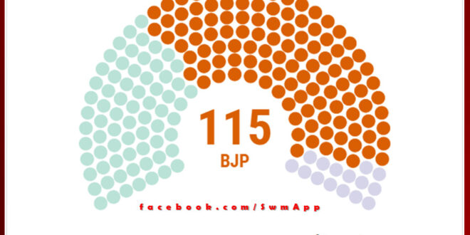 BJP got full majority in Rajasthan