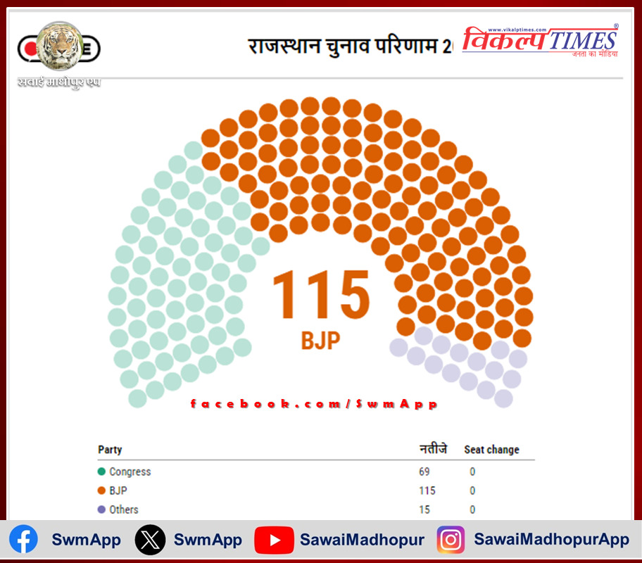 BJP got full majority in Rajasthan