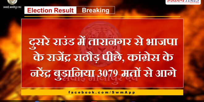 BJP's Rajendra Rathore lags behind in the second round from Taranagar