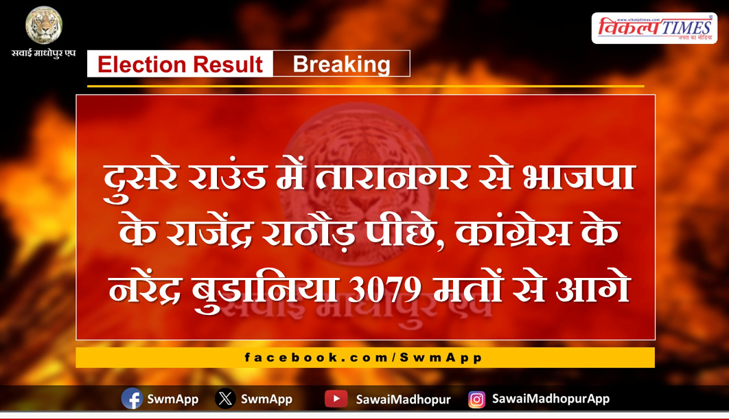 BJP's Rajendra Rathore lags behind in the second round from Taranagar