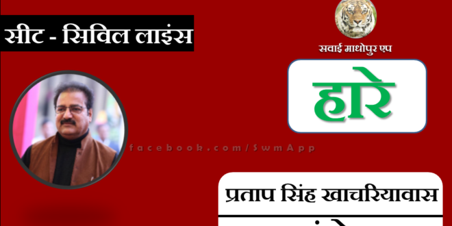 Congress candidate Pratap Singh Khachariyawas lost