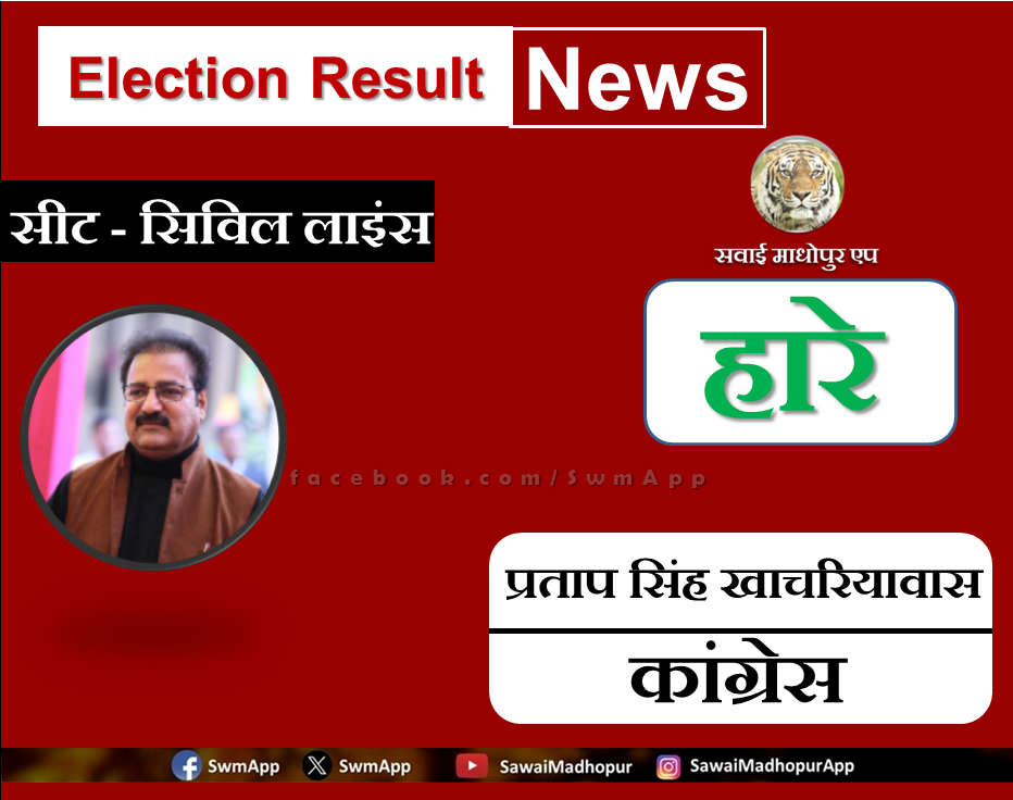 Congress candidate Pratap Singh Khachariyawas lost