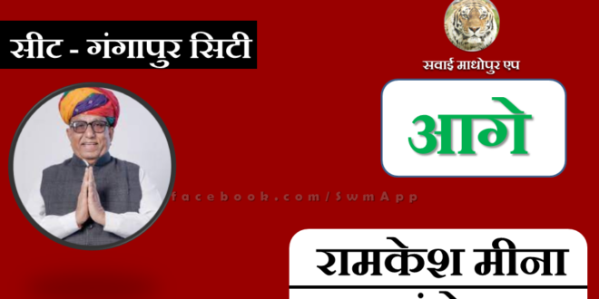 Ramkesh Meena of Congress from Gangapur City is ahead by 22803 votes in the 16th round.