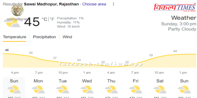 Temperature crossed 45 degree almost everywhere in Rajasthan