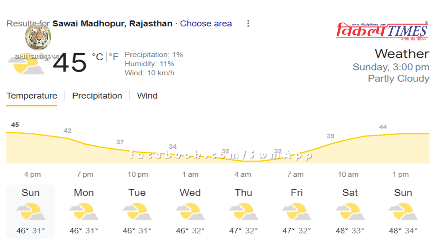 Temperature crossed 45 degree almost everywhere in Rajasthan