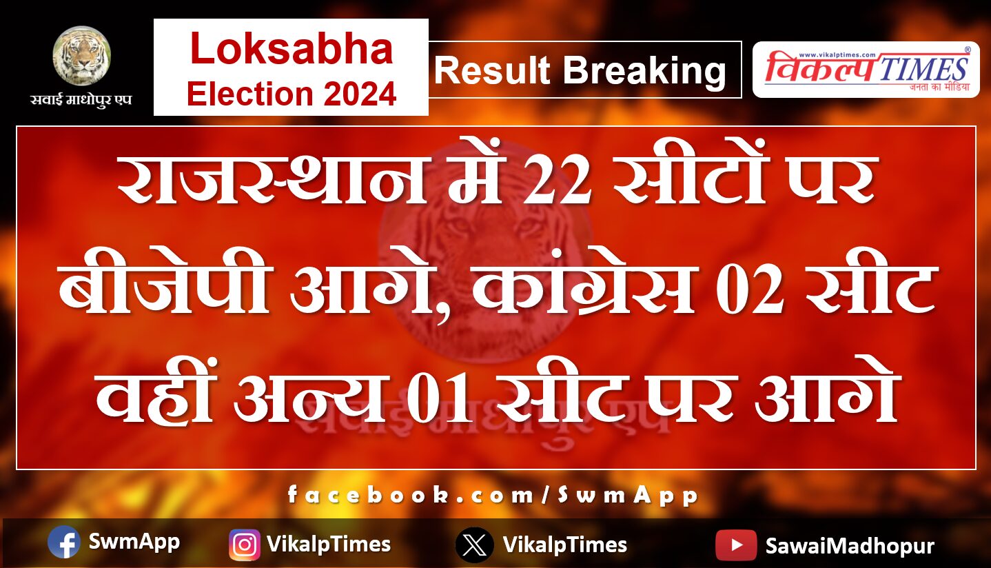 In Rajasthan, BJP is ahead on 22 seats, Congress is ahead on 02 seats and 01 other seat.