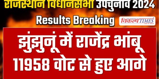 Rajendra Bhambu leads in Jhunjhunu by 11958 votes.
